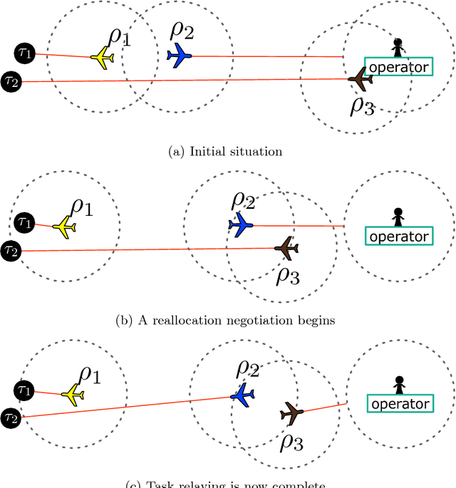 Figure 3 for Decentralized dynamic task allocation for UAVs with limited communication range