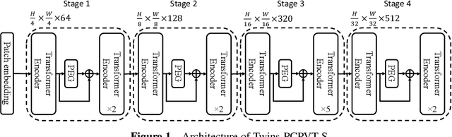 Figure 1 for Twins: Revisiting the Design of Spatial Attention in Vision Transformers