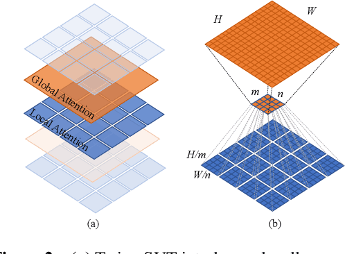 Figure 3 for Twins: Revisiting the Design of Spatial Attention in Vision Transformers