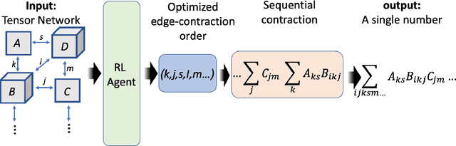 Figure 1 for Optimizing Tensor Network Contraction Using Reinforcement Learning