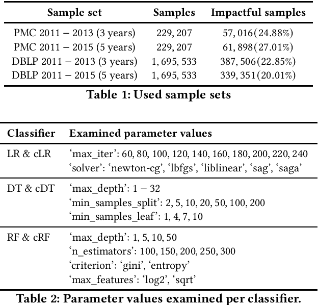 Figure 1 for Simplifying Impact Prediction for Scientific Articles