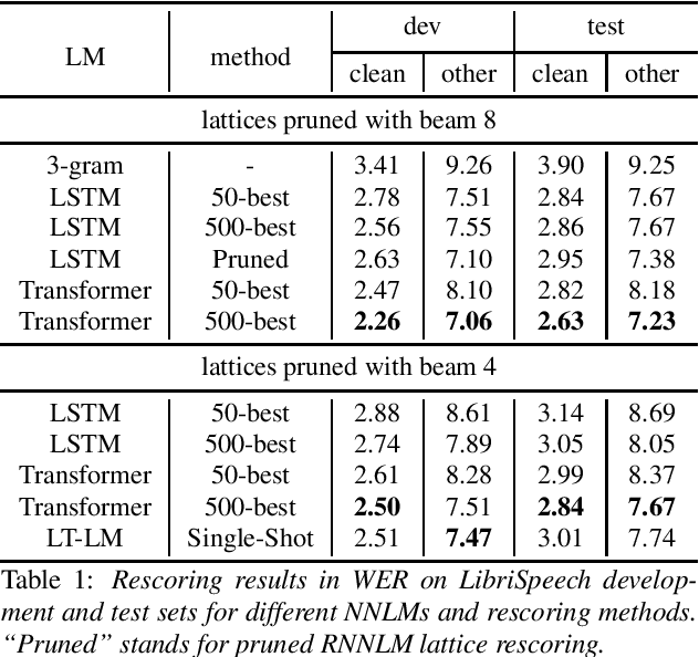 Figure 2 for LT-LM: a novel non-autoregressive language model for single-shot lattice rescoring