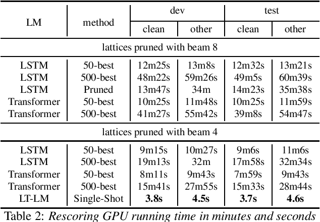 Figure 3 for LT-LM: a novel non-autoregressive language model for single-shot lattice rescoring