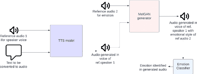 Figure 3 for Read it to me: An emotionally aware Speech Narration Application