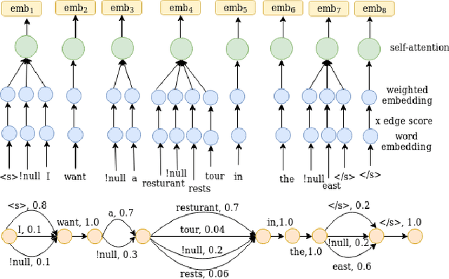 Figure 1 for Modeling ASR Ambiguity for Dialogue State Tracking Using Word Confusion Networks