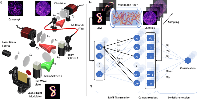 Figure 1 for Multi-mode fiber reservoir computing overcomes shallow neural networks classifiers