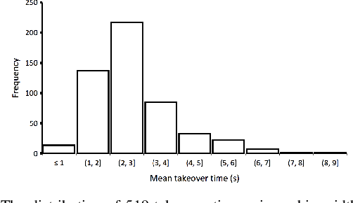 Figure 1 for Predicting Driver Takeover Time in Conditionally Automated Driving