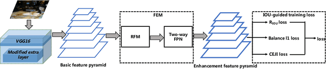 Figure 3 for Precise Single-stage Detector