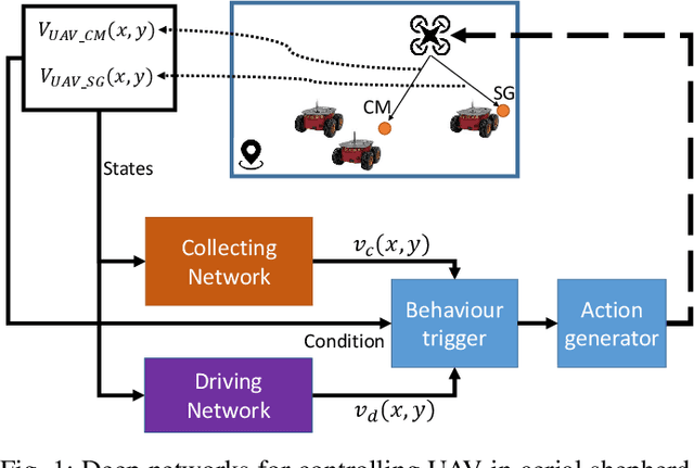 Figure 1 for Continuous Deep Hierarchical Reinforcement Learning for Ground-Air Swarm Shepherding