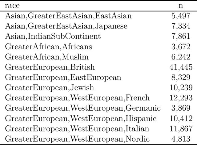 Figure 2 for Predicting Race and Ethnicity From the Sequence of Characters in a Name