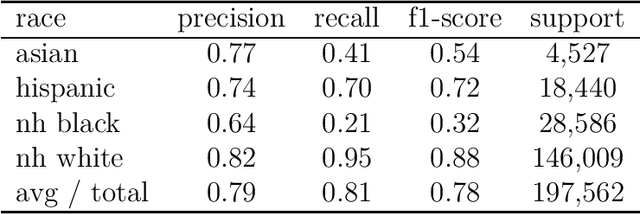 Figure 3 for Predicting Race and Ethnicity From the Sequence of Characters in a Name