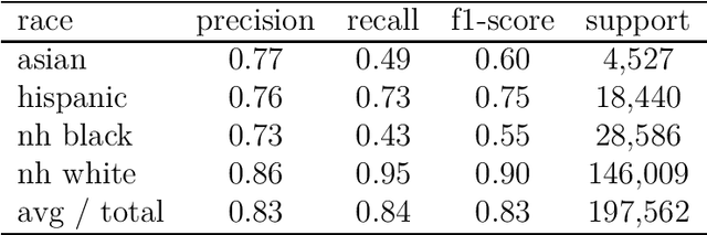 Figure 4 for Predicting Race and Ethnicity From the Sequence of Characters in a Name