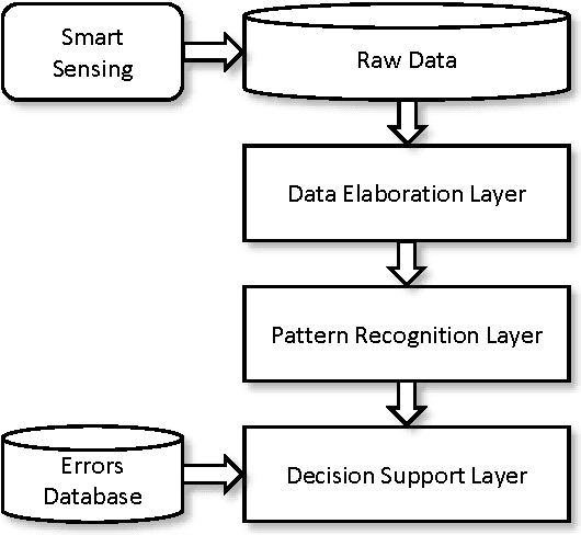 Figure 1 for Position paper: a general framework for applying machine learning techniques in operating room