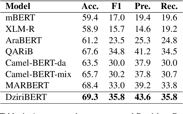 Figure 4 for DziriBERT: a Pre-trained Language Model for the Algerian Dialect