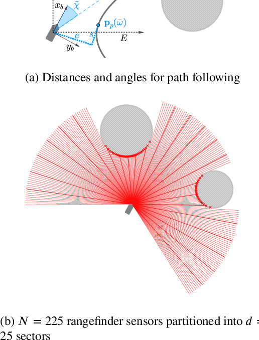 Figure 3 for Taming an autonomous surface vehicle for path following and collision avoidance using deep reinforcement learning