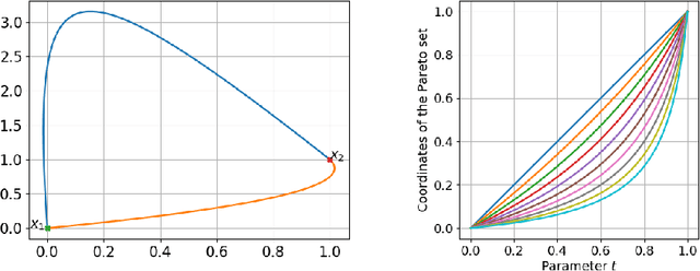 Figure 1 for On Bi-Objective convex-quadratic problems