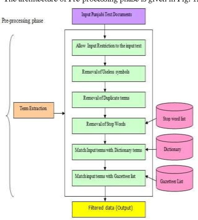 Figure 1 for Pre-processing of Domain Ontology Graph Generation System in Punjabi