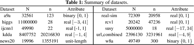 Figure 2 for Orthant Based Proximal Stochastic Gradient Method for $\ell_1$-Regularized Optimization