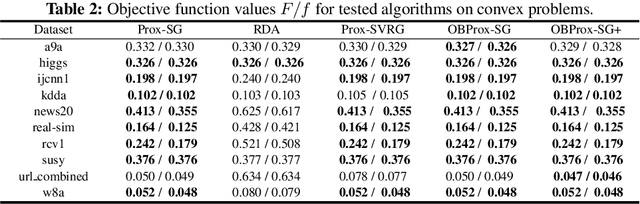Figure 4 for Orthant Based Proximal Stochastic Gradient Method for $\ell_1$-Regularized Optimization