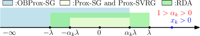 Figure 3 for Orthant Based Proximal Stochastic Gradient Method for $\ell_1$-Regularized Optimization