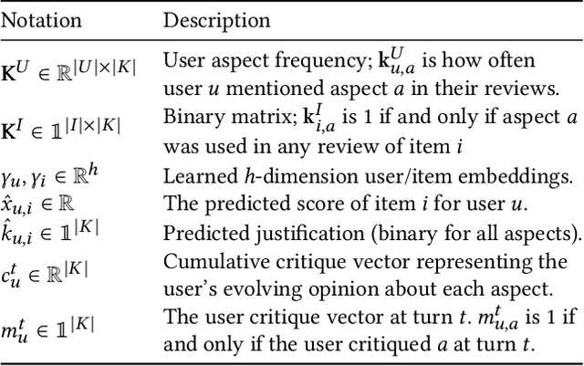 Figure 2 for Self-Supervised Bot Play for Conversational Recommendation with Justifications