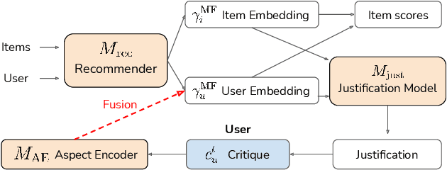 Figure 4 for Self-Supervised Bot Play for Conversational Recommendation with Justifications