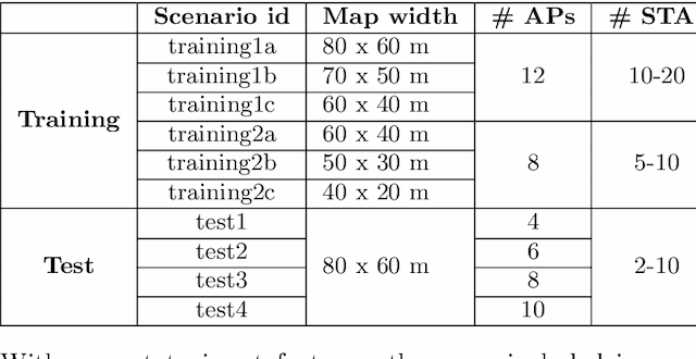 Figure 4 for Machine Learning for Performance Prediction of Channel Bonding in Next-Generation IEEE 802.11 WLANs