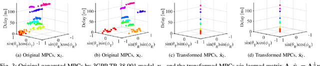 Figure 3 for A Framework of Mahalanobis-Distance Metric with Supervised Learning for Clustering Multipath Components in MIMO Channel Analysis