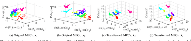 Figure 4 for A Framework of Mahalanobis-Distance Metric with Supervised Learning for Clustering Multipath Components in MIMO Channel Analysis