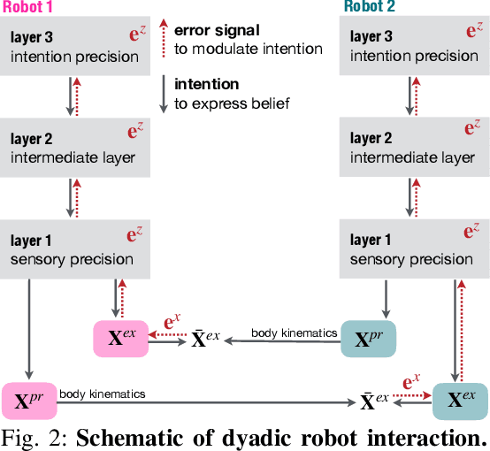 Figure 2 for Controlling the Sense of Agency in Dyadic Robot Interaction: An Active Inference Approach
