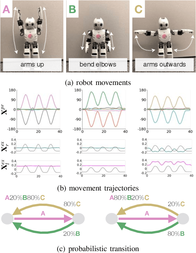 Figure 3 for Controlling the Sense of Agency in Dyadic Robot Interaction: An Active Inference Approach