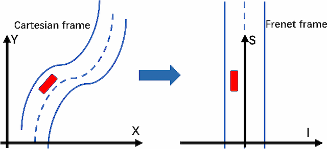 Figure 1 for An Efficient Generation Method based on Dynamic Curvature of the Reference Curve for Robust Trajectory Planning