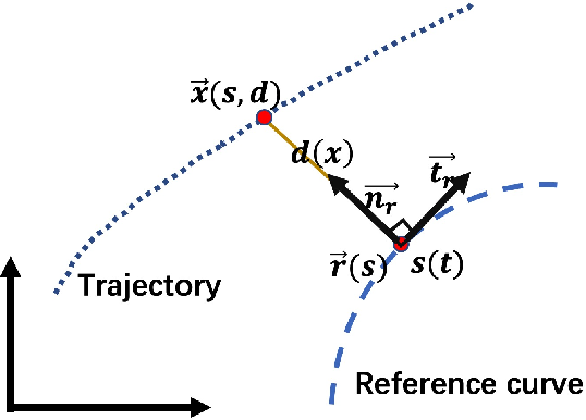 Figure 2 for An Efficient Generation Method based on Dynamic Curvature of the Reference Curve for Robust Trajectory Planning