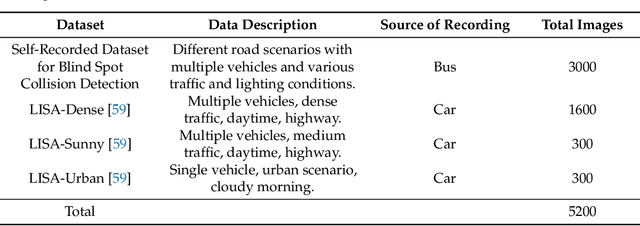 Figure 2 for Blind-Spot Collision Detection System for Commercial Vehicles Using Multi Deep CNN Architecture