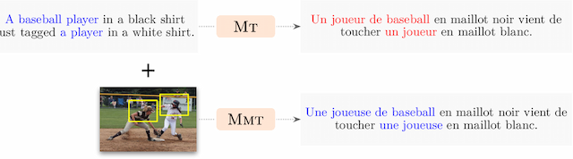Figure 1 for Supervised Visual Attention for Simultaneous Multimodal Machine Translation