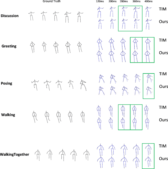 Figure 1 for Development of Human Motion Prediction Strategy using Inception Residual Block