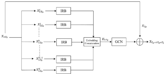 Figure 2 for Development of Human Motion Prediction Strategy using Inception Residual Block
