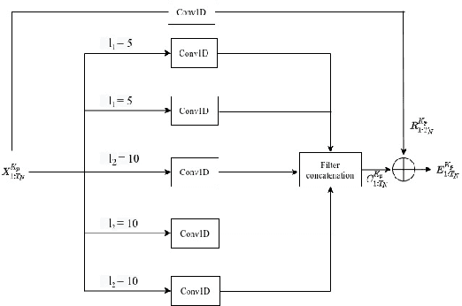 Figure 3 for Development of Human Motion Prediction Strategy using Inception Residual Block