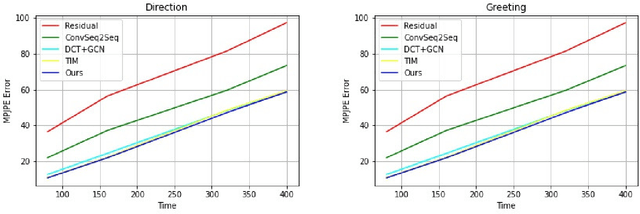 Figure 4 for Development of Human Motion Prediction Strategy using Inception Residual Block