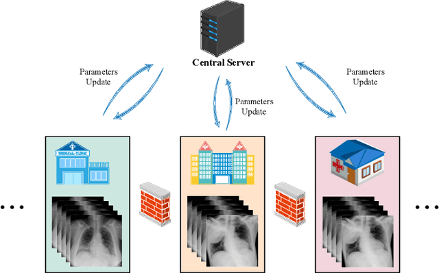 Figure 1 for Experiments of Federated Learning for COVID-19 Chest X-ray Images