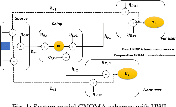 Figure 1 for Error Analysis of Cooperative NOMA with Practical Constraints: Hardware-Impairment, Imperfect SIC and CSI