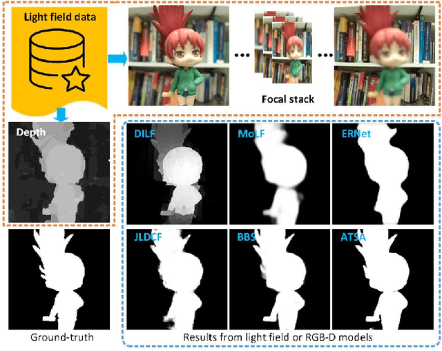 Figure 1 for Light Field Salient Object Detection: A Review and Benchmark