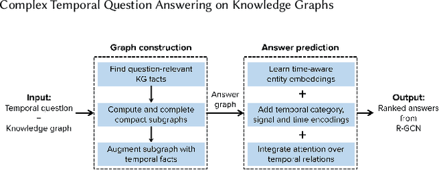 Figure 3 for Complex Temporal Question Answering on Knowledge Graphs