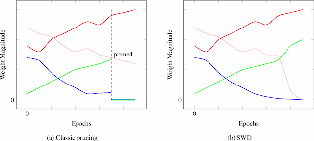 Figure 1 for Continuous Pruning of Deep Convolutional Networks Using Selective Weight Decay