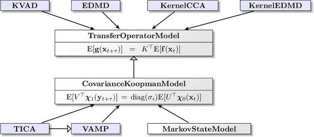 Figure 3 for Deeptime: a Python library for machine learning dynamical models from time series data