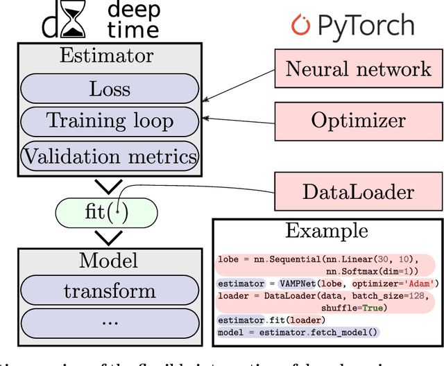 Figure 4 for Deeptime: a Python library for machine learning dynamical models from time series data