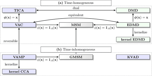 Figure 1 for Deeptime: a Python library for machine learning dynamical models from time series data