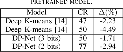 Figure 4 for DP-Net: Dynamic Programming Guided Deep Neural Network Compression