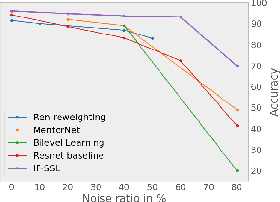 Figure 1 for Robust Learning Under Label Noise With Iterative Noise-Filtering