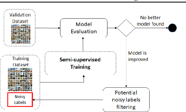 Figure 3 for Robust Learning Under Label Noise With Iterative Noise-Filtering